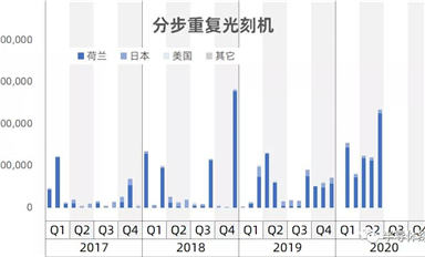 行業(yè)數(shù)據(jù)-中國(guó)大陸進(jìn)口半導(dǎo)體制造設(shè)備數(shù)據(jù)統(tǒng)計(jì)(下)