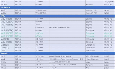 行業(yè)數(shù)據(jù)-全球主要晶圓廠分布統(tǒng)計(jì) (更新版)