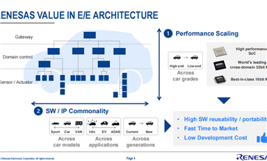 瑞薩電子構建的汽車“芯”版圖
