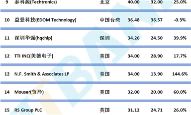 全球電子元器件分銷商營收（TOP 50）