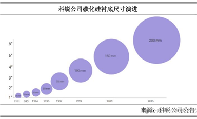 第三代半導體碳化硅襯底分類、技術指標、生長工藝、產業鏈、下游應用等解析