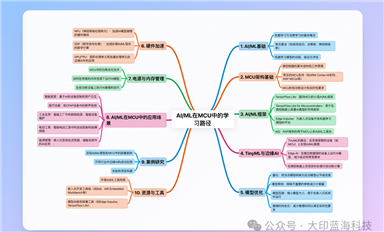 AI/ML時代嵌入式工程師職業規劃