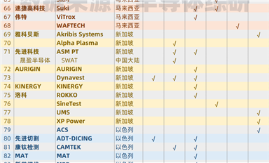 繼續(xù)梳理一下，亞洲半導體設(shè)備供應鏈資源