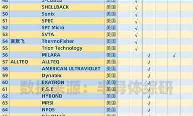 湊個熱鬧，盤點一下美國的半導體設(shè)備供應鏈