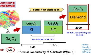 上海微系統(tǒng)所在IEDM2024上發(fā)布晶圓級金剛石基氧化鎵陣列化單晶薄膜及高性能射頻器件制備研究進展